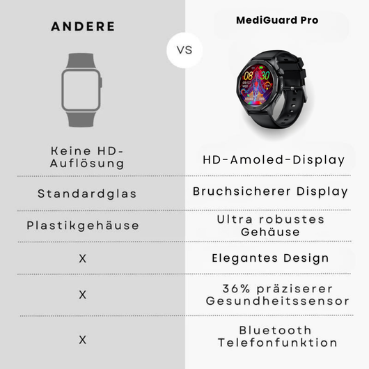 MediGuard Pro 4 mit SOS-Funktion inkl. Sturzerkennung & zertifizierte Blutzuckermessung (2026) - Original
