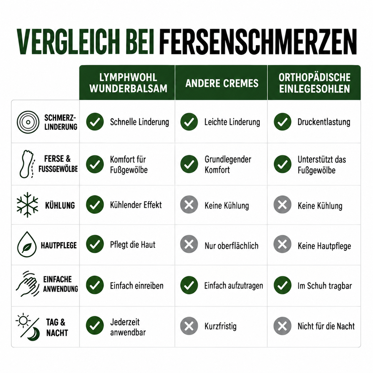 LymphWohl – Intensiv-Balsam für müde, beanspruchte Fersen und Füße